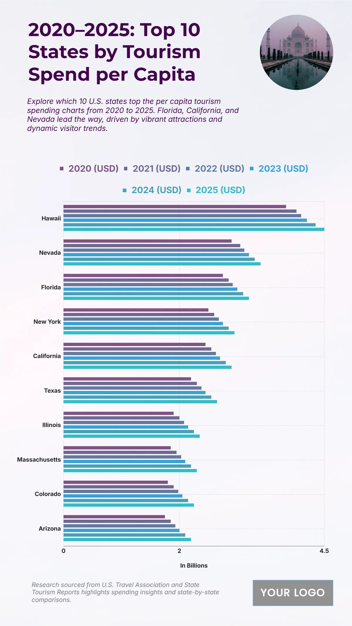 Free Top 10 States by Tourism Spending per Capita (2020–2025) Chart Template to Edit Online