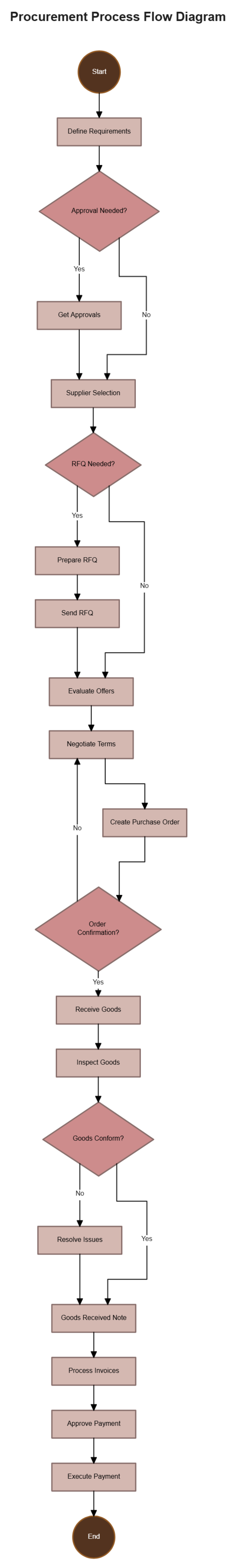 Free Procurement Flow Chart to Edit Online
