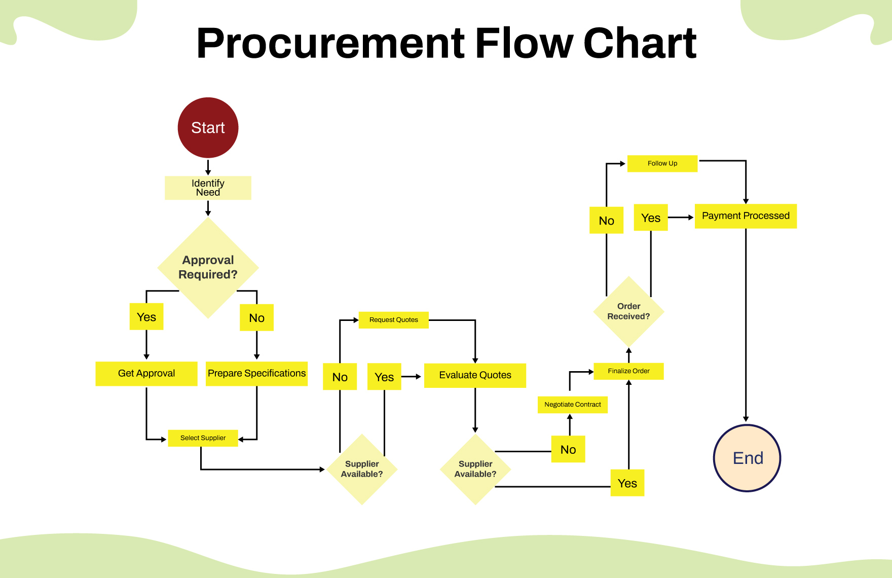 Free Procurement Flow Chart to Edit Online Free Procurement Flow Chart to Edit Online