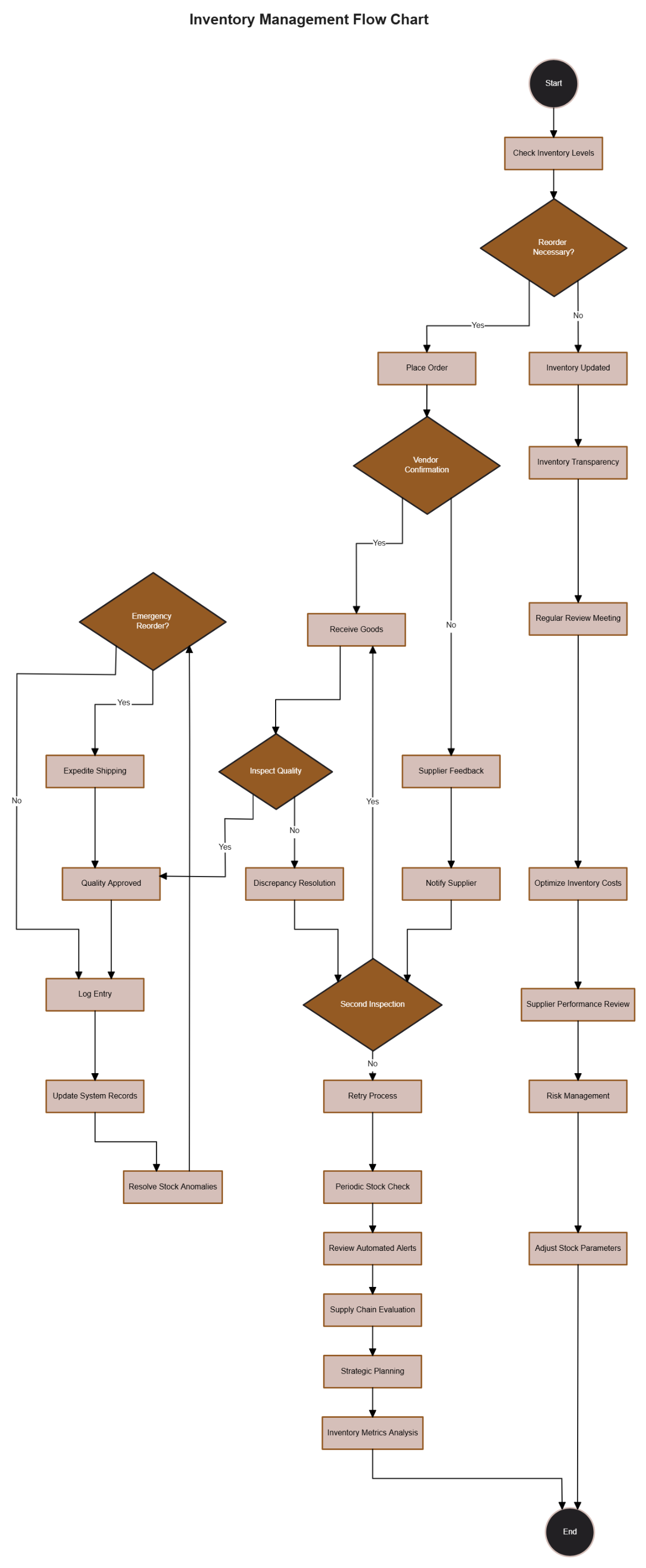 Free Inventory Management Flow Chart to Edit Online