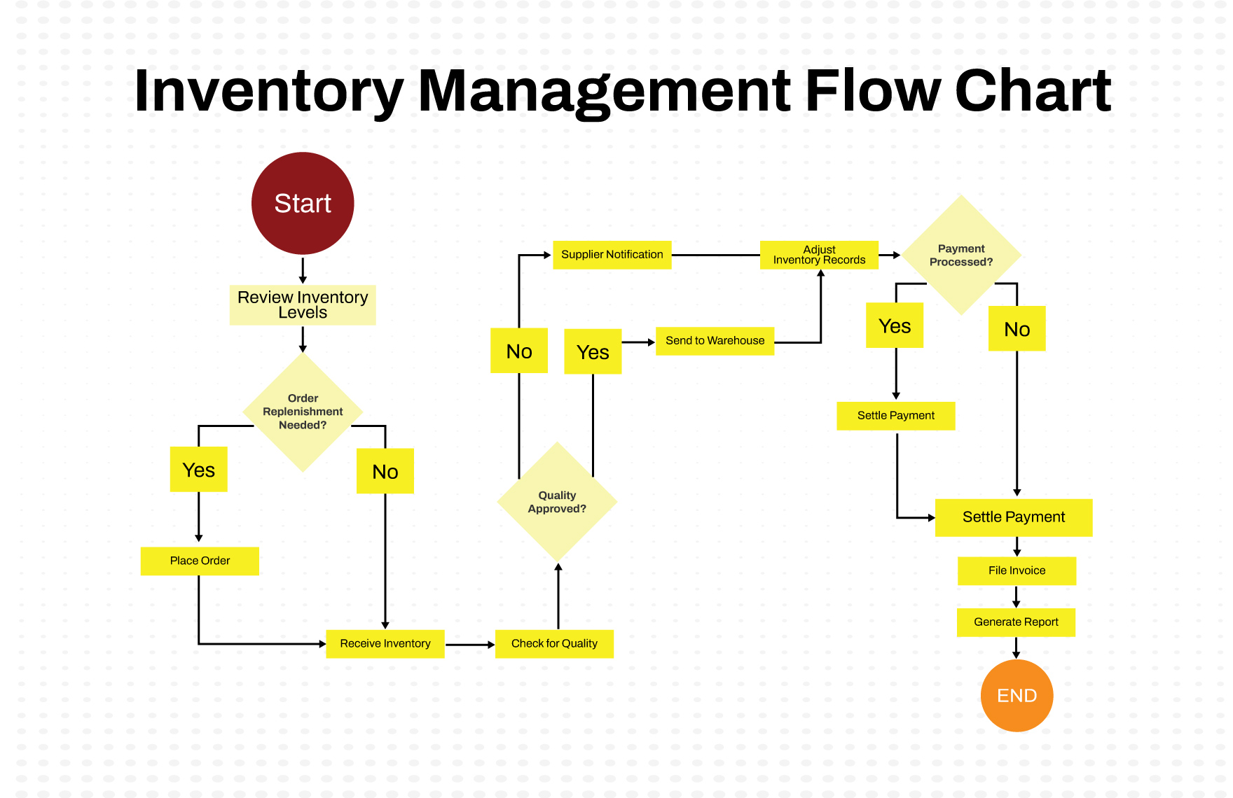 Inventory Control Process Flow Chart