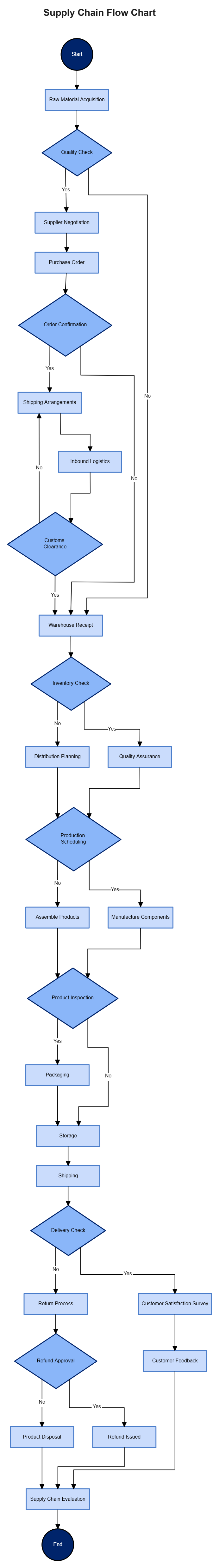 Free Supply Chain Flow Chart to Edit Online