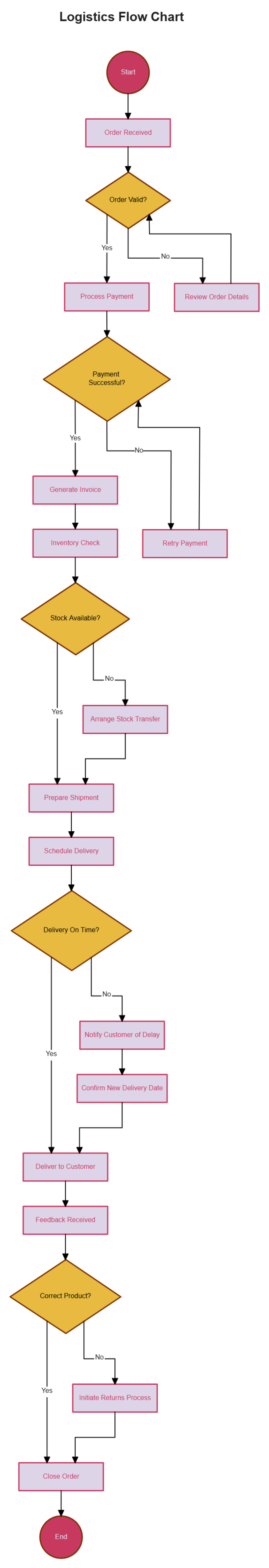 Free Logistics Flow Chart to Edit Online