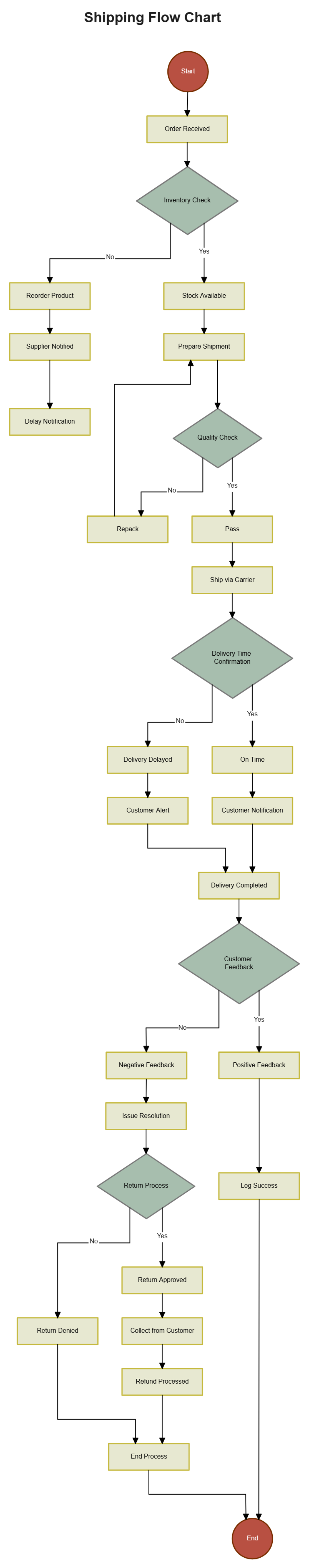 Free Shipping Flow Chart to Edit Online