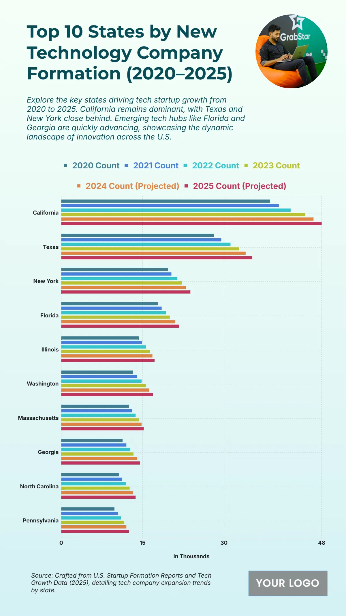 Free Top 10 States by New Technology Company Formation (2020–2025) Template to Edit Online