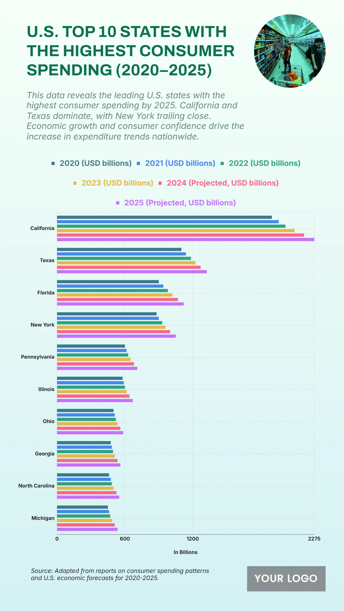 Free U.S. Top 10 States with the Highest Consumer Spending (2020–2025) Template to Edit Online