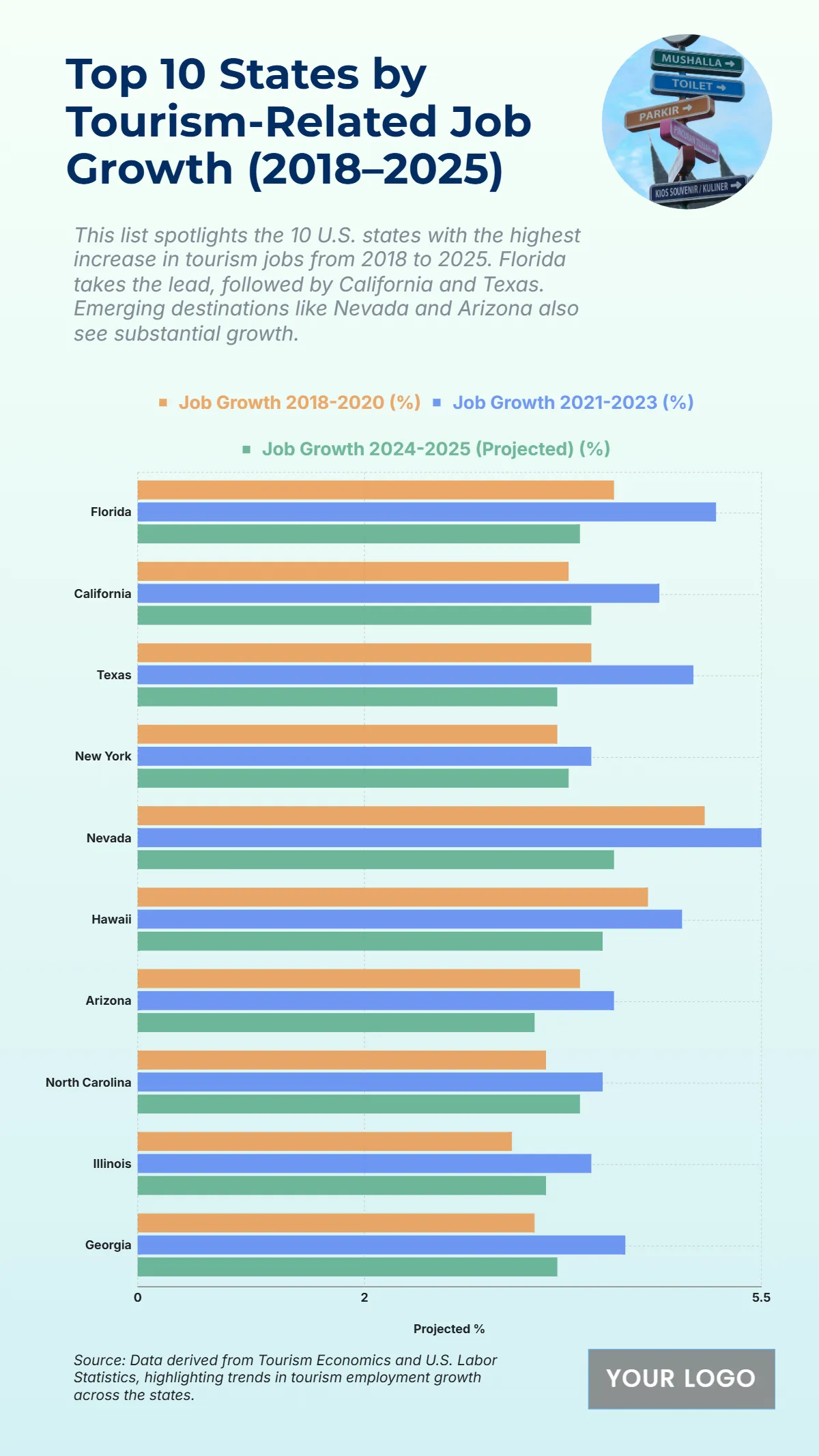 Free Top 10 States by Tourism-Related Job Growth (2018–2025) Template to Edit Online