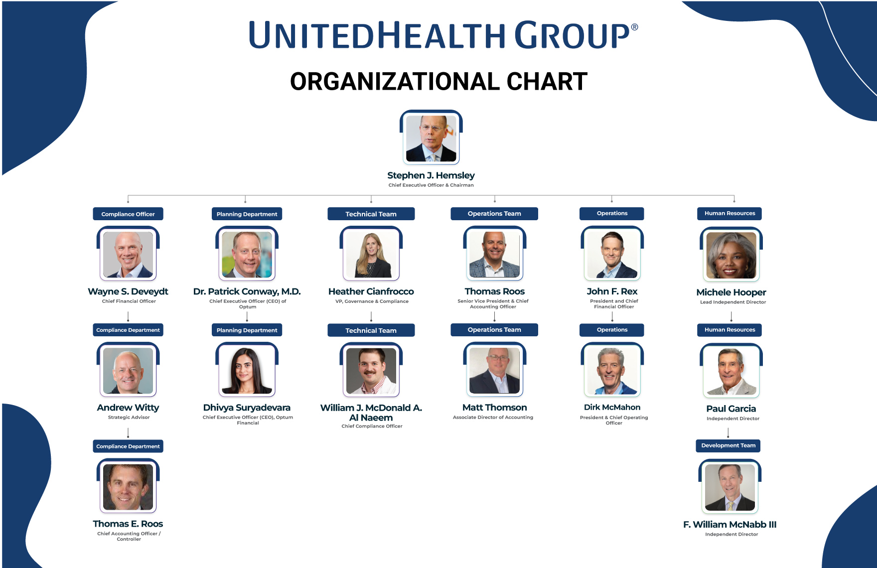 Free UnitedHealth Group Organizational Chart to Edit Online