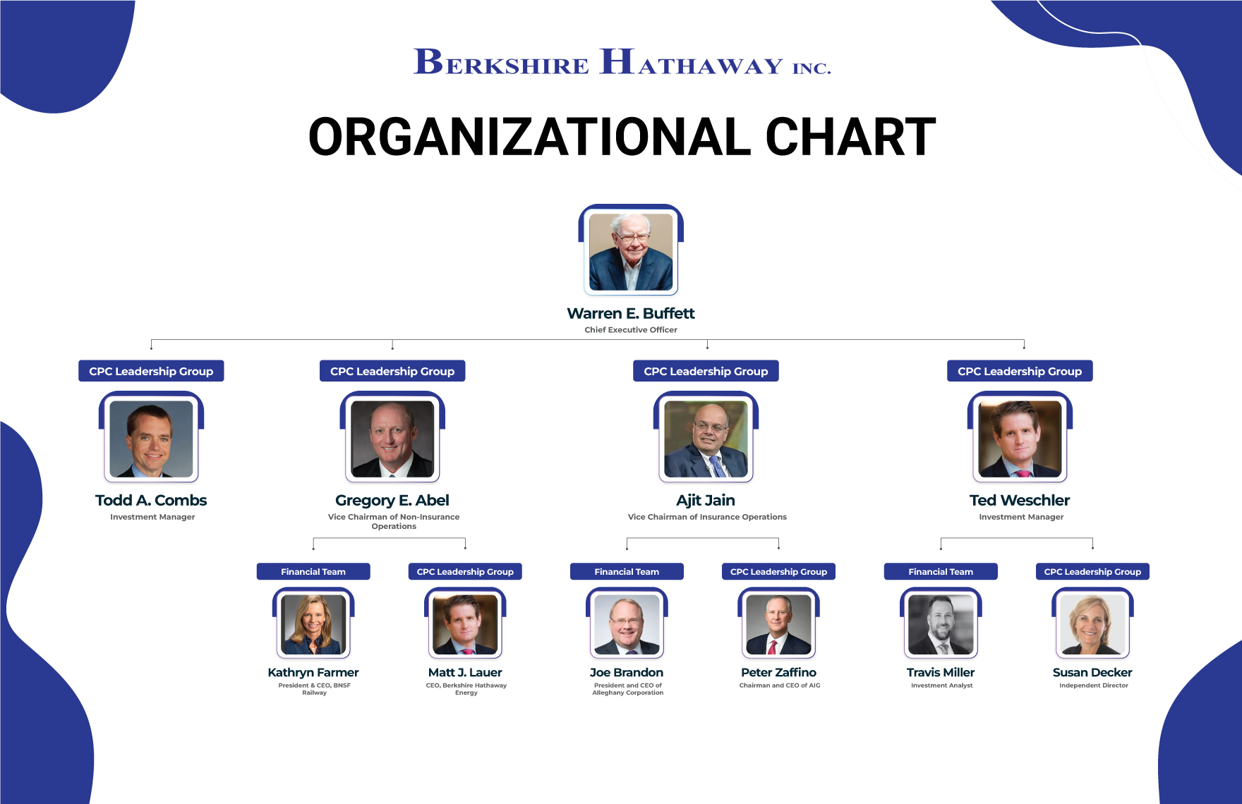 Free Berkshire Hathaway Organizational Chart to Edit Online