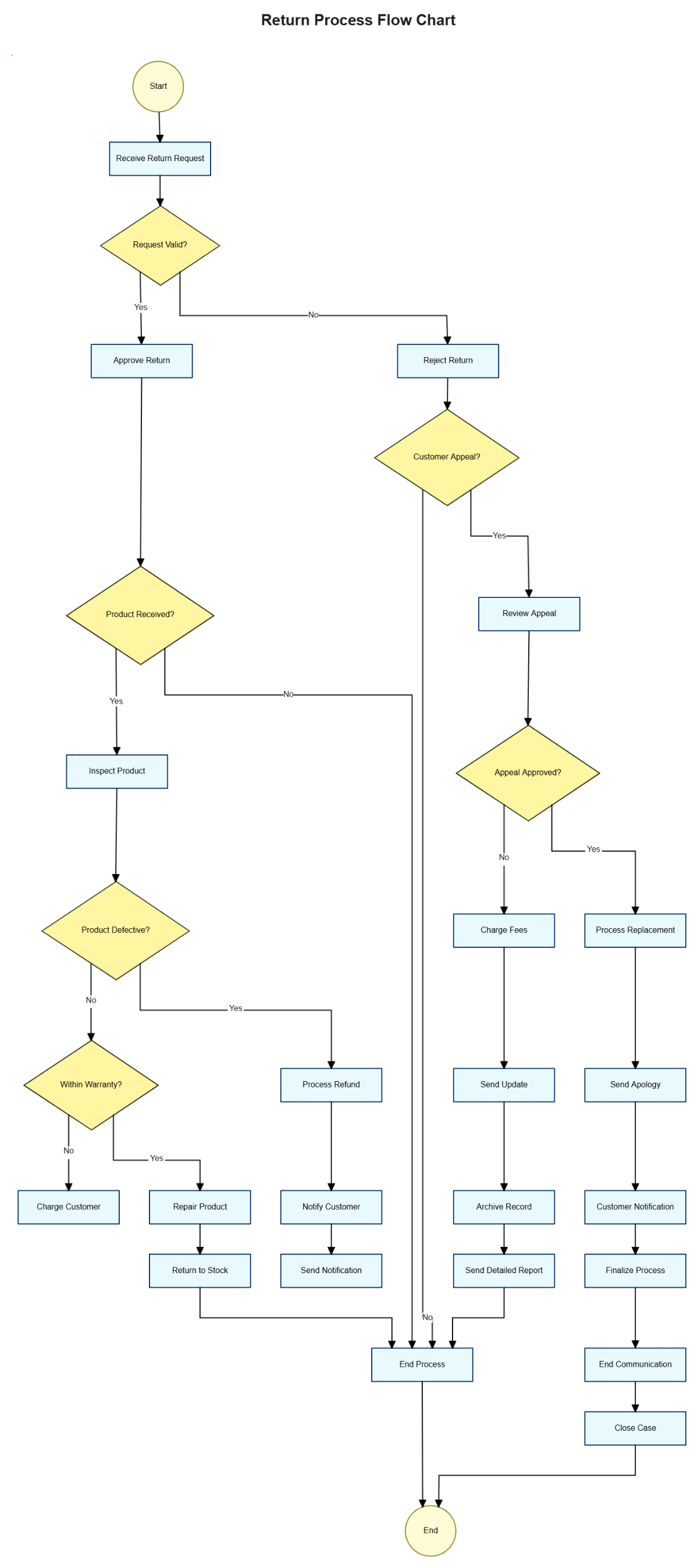 Free Return Process Flow Chart to Edit Online