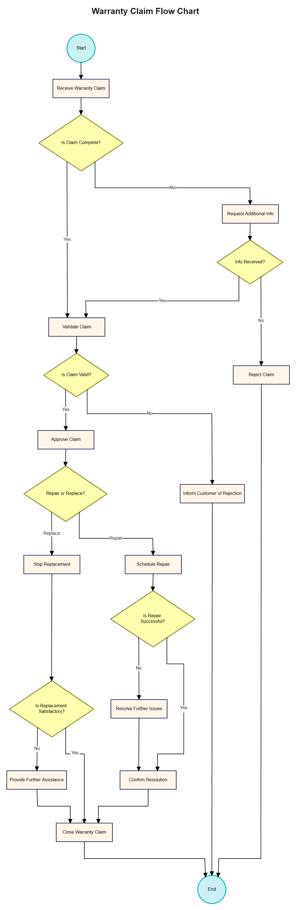 Free Warranty Claim Flow Chart to Edit Online