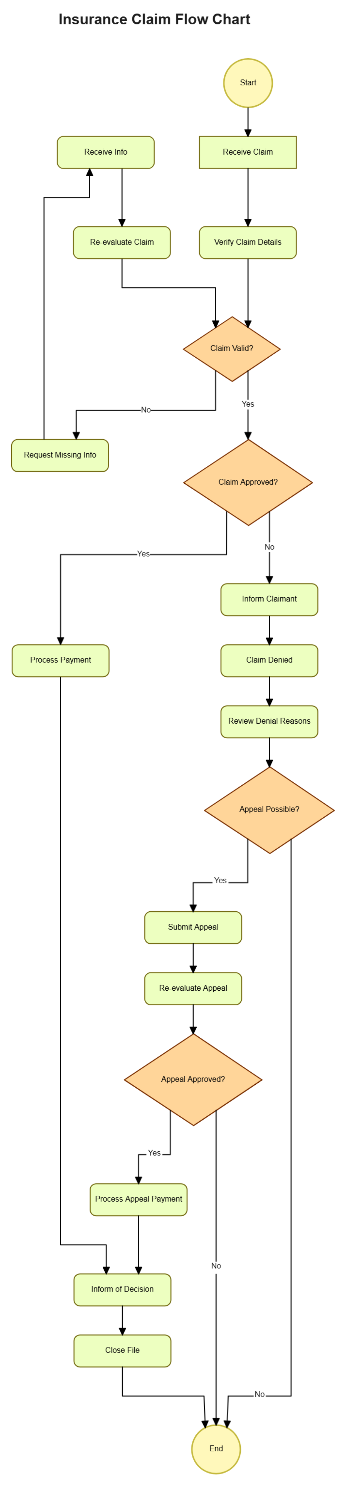 Free Insurance Claim Flow Chart to Edit Online