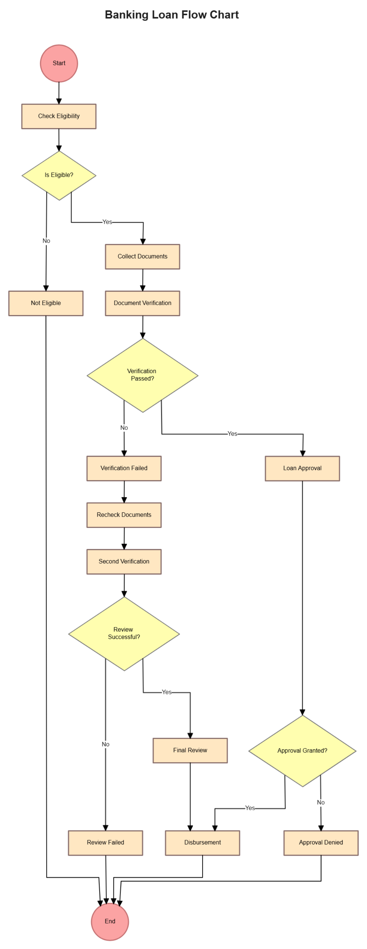 Free Banking Loan Flow Chart to Edit Online