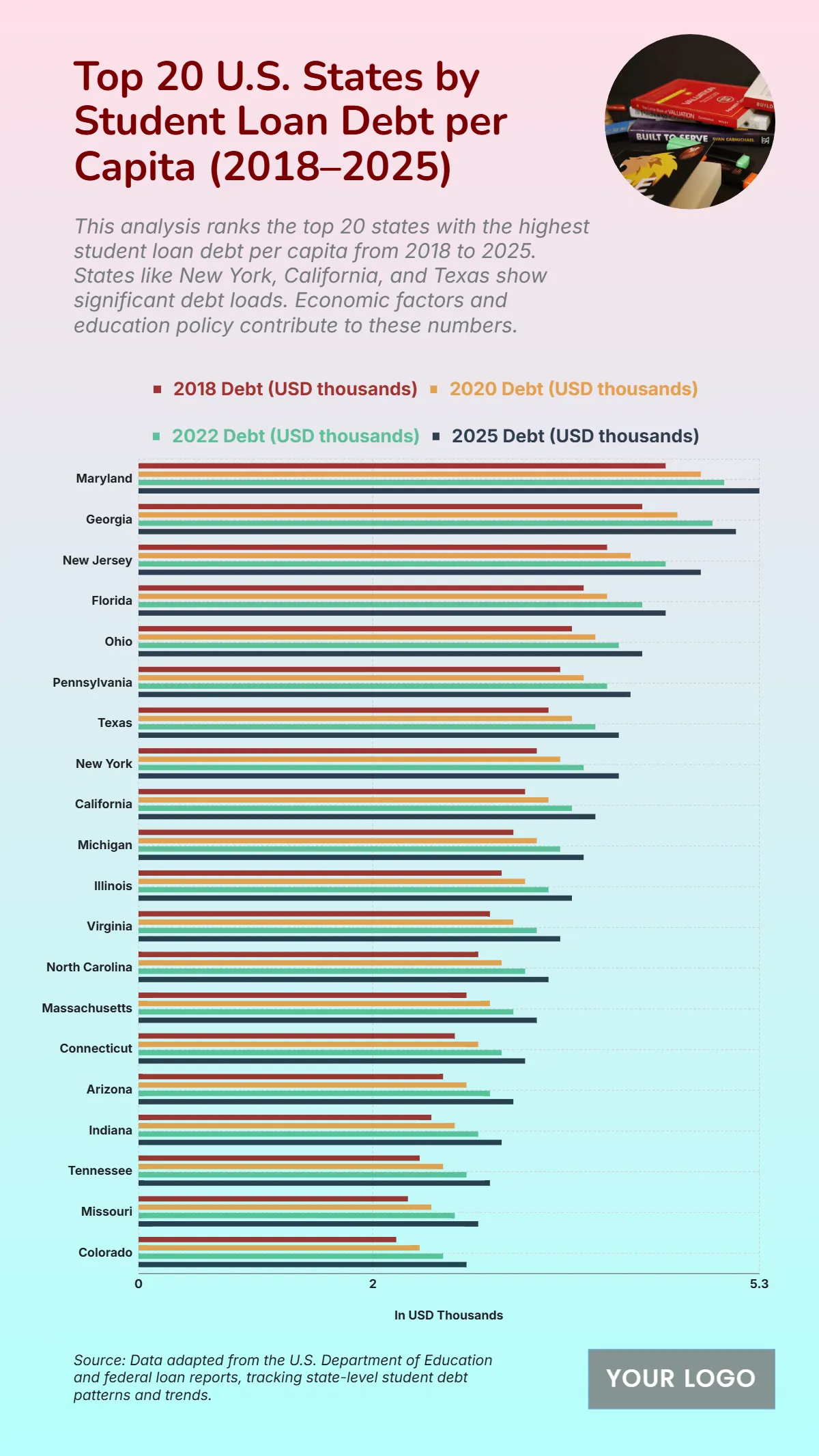 Free Top 20 U.S. States by Student Loan Debt per Capita (2018–2025) to Edit Online