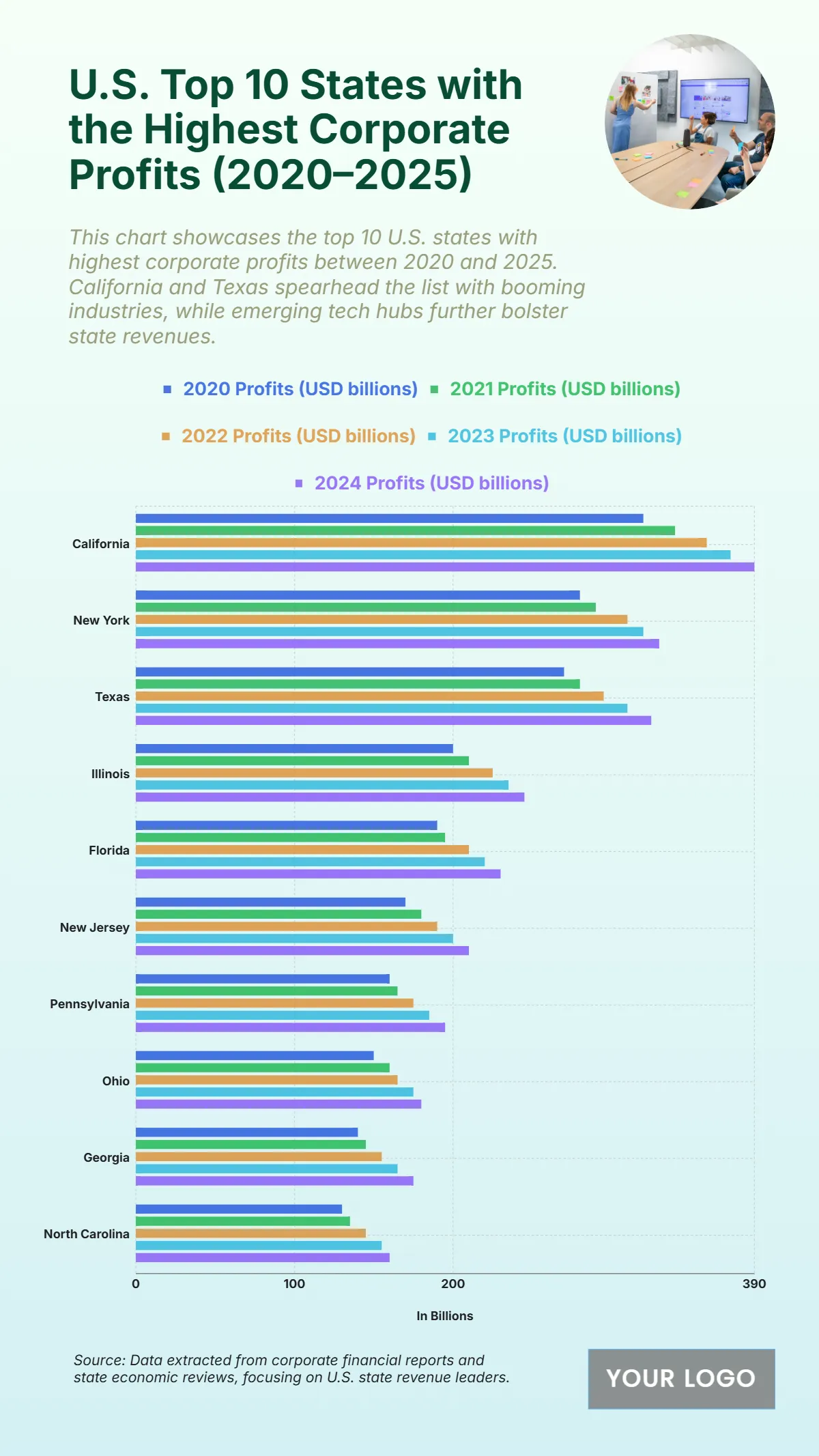 Free U.S. Top 10 States with the Highest Corporate Profits (2020–2025) to Edit Online