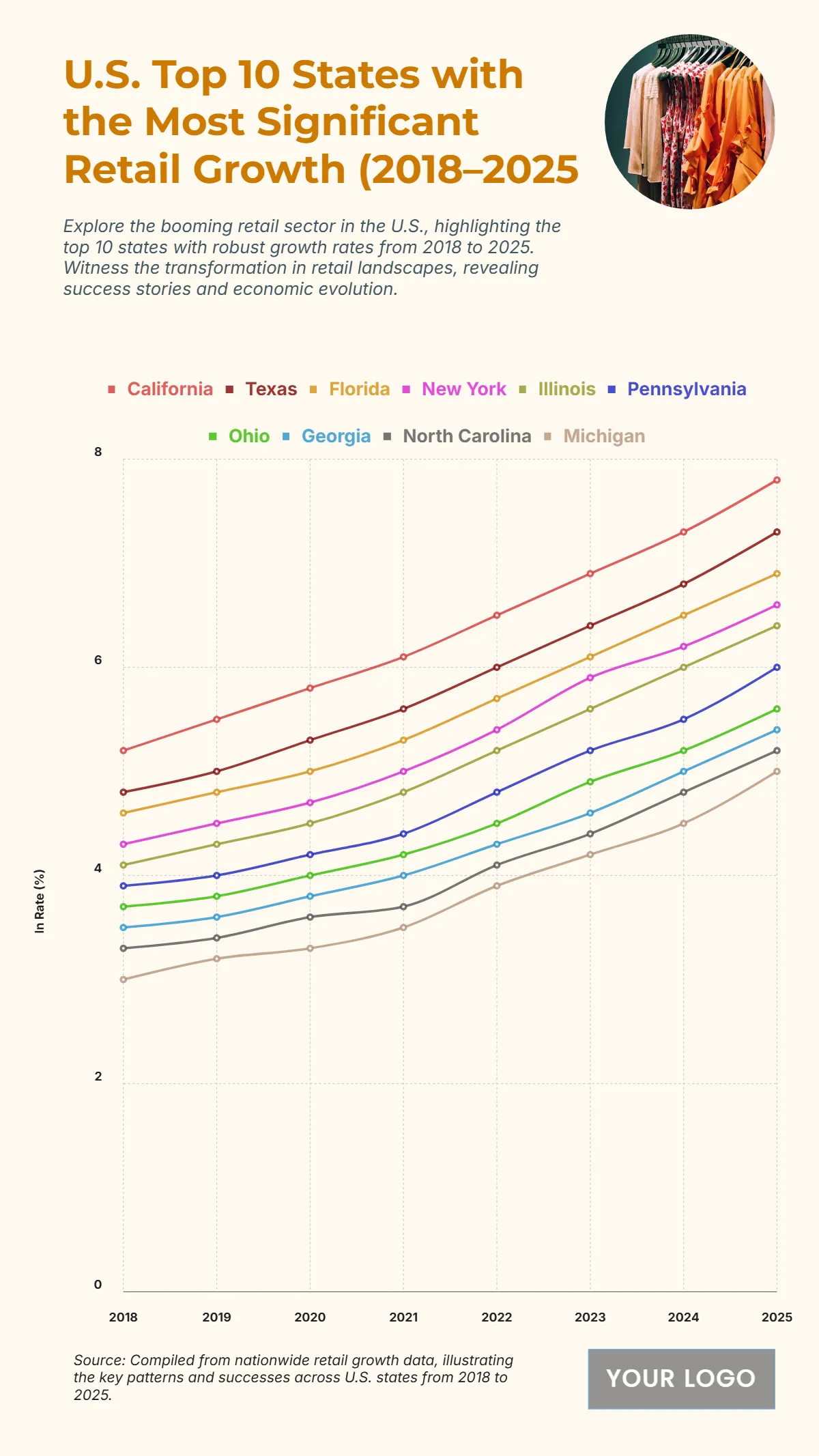 Free U.S. Top 10 States with the Most Significant Retail Growth (2018–2025) to Edit Online