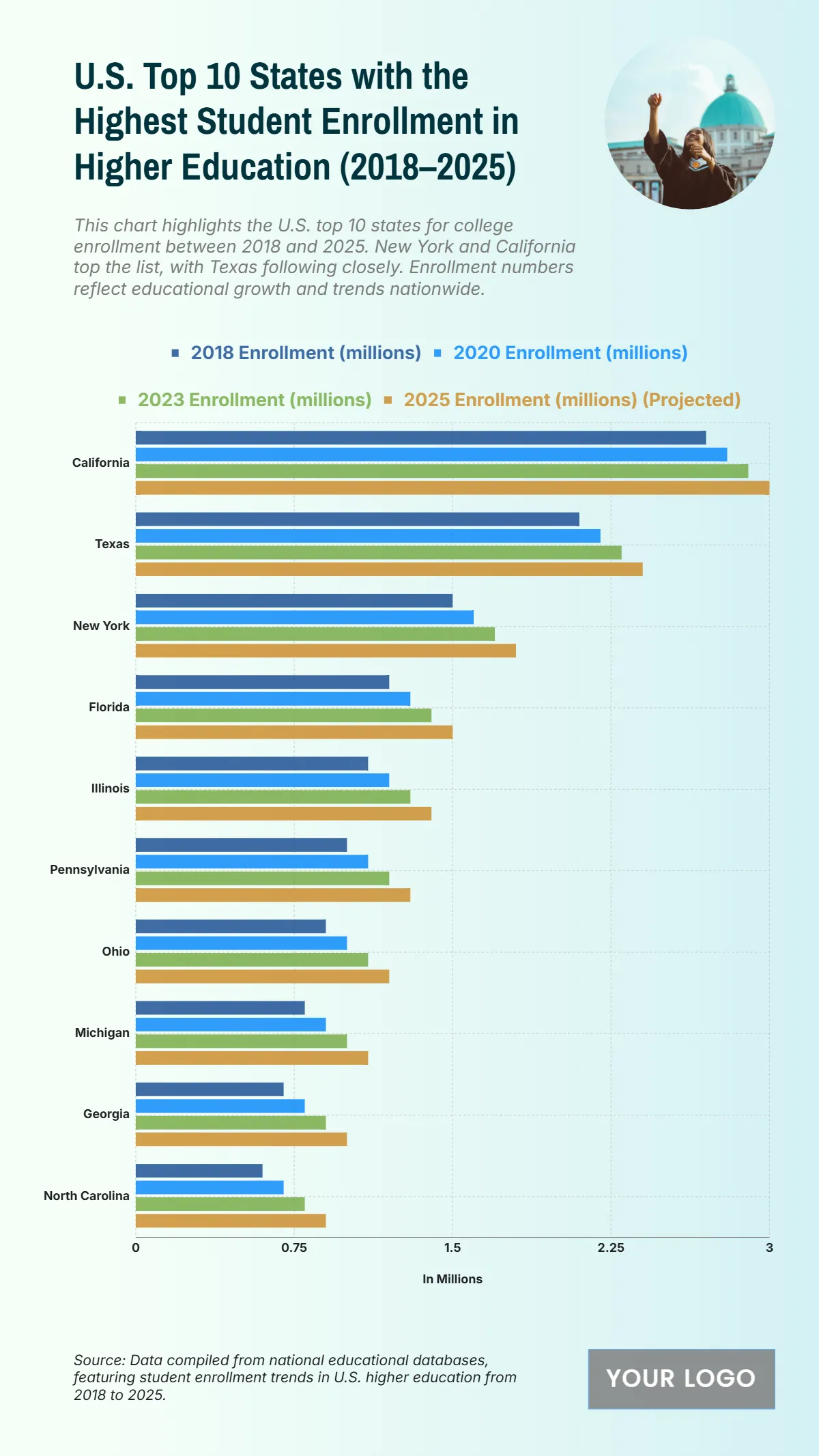Free U.S. Top 10 States with the Highest Student Enrollment in Higher Education (2018–2025) Template to Edit Online