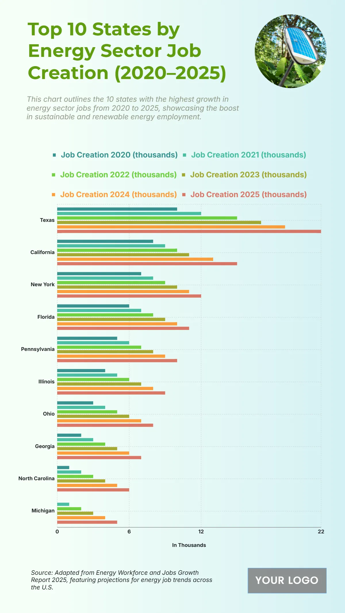 Free Top 10 States by Energy Sector Job Creation (2020–2025) Template to Edit Online