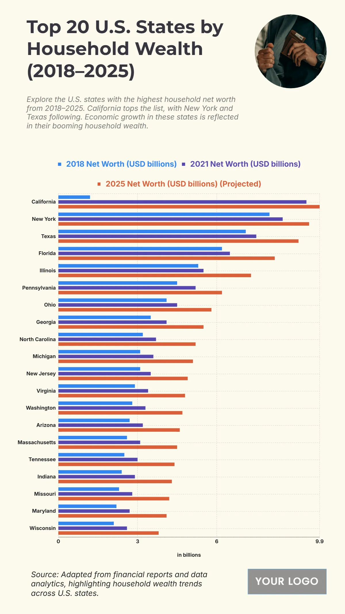 Free Top 20 U.S. States by Household Net Worth (2018–2025) Charts Template to Edit Online