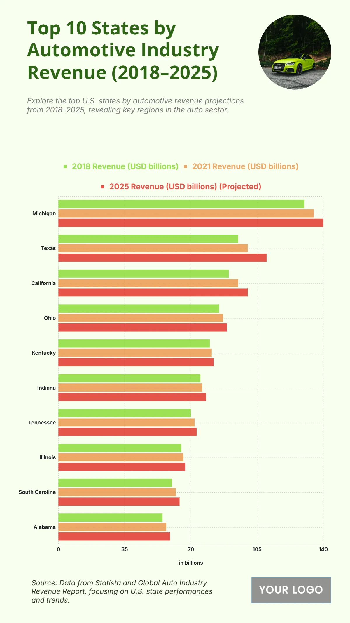 Top 10 States by Automotive Industry Revenue (2018–2025) Charts to Download