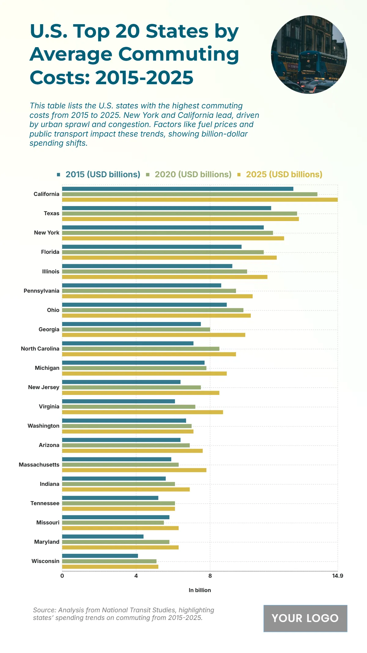 Free U.S. Top 20 States by Average Commuting Costs (2015-2025) Chart to Edit Online
