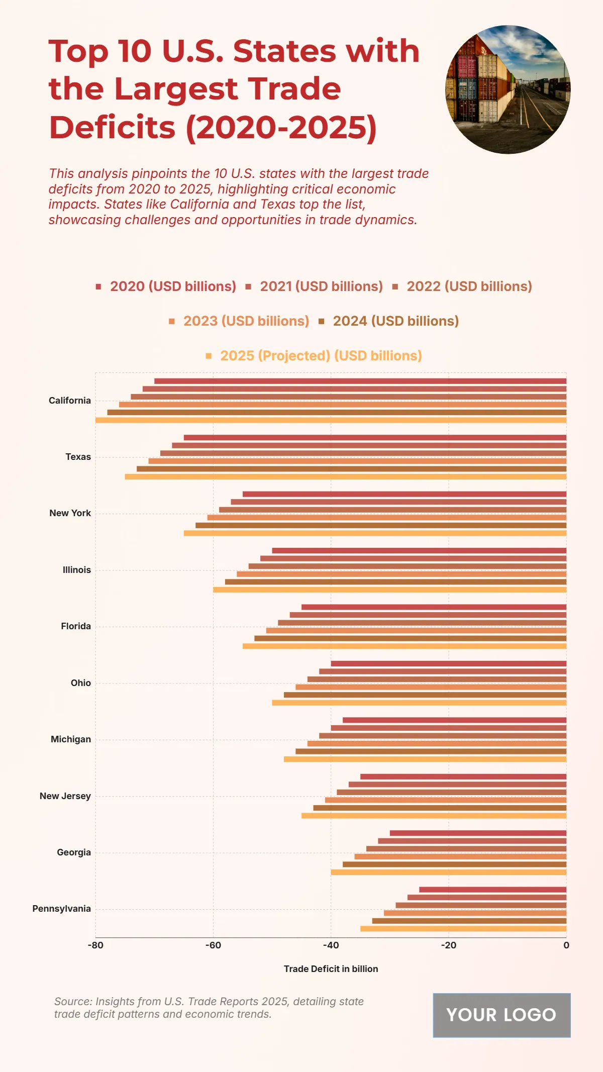 Free Top 10 U.S. States with the Largest Trade Deficits (2020-2025) Chart to Edit Online