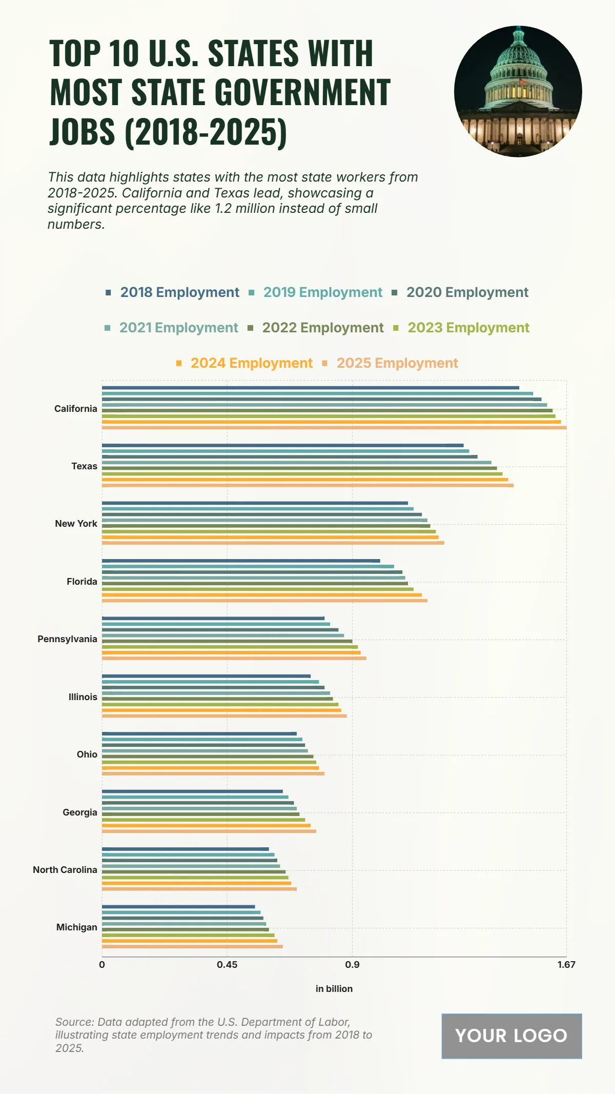 Free Top 10 U.S. States with the Highest State Government Employment (2018-2025) Chart to Edit Online