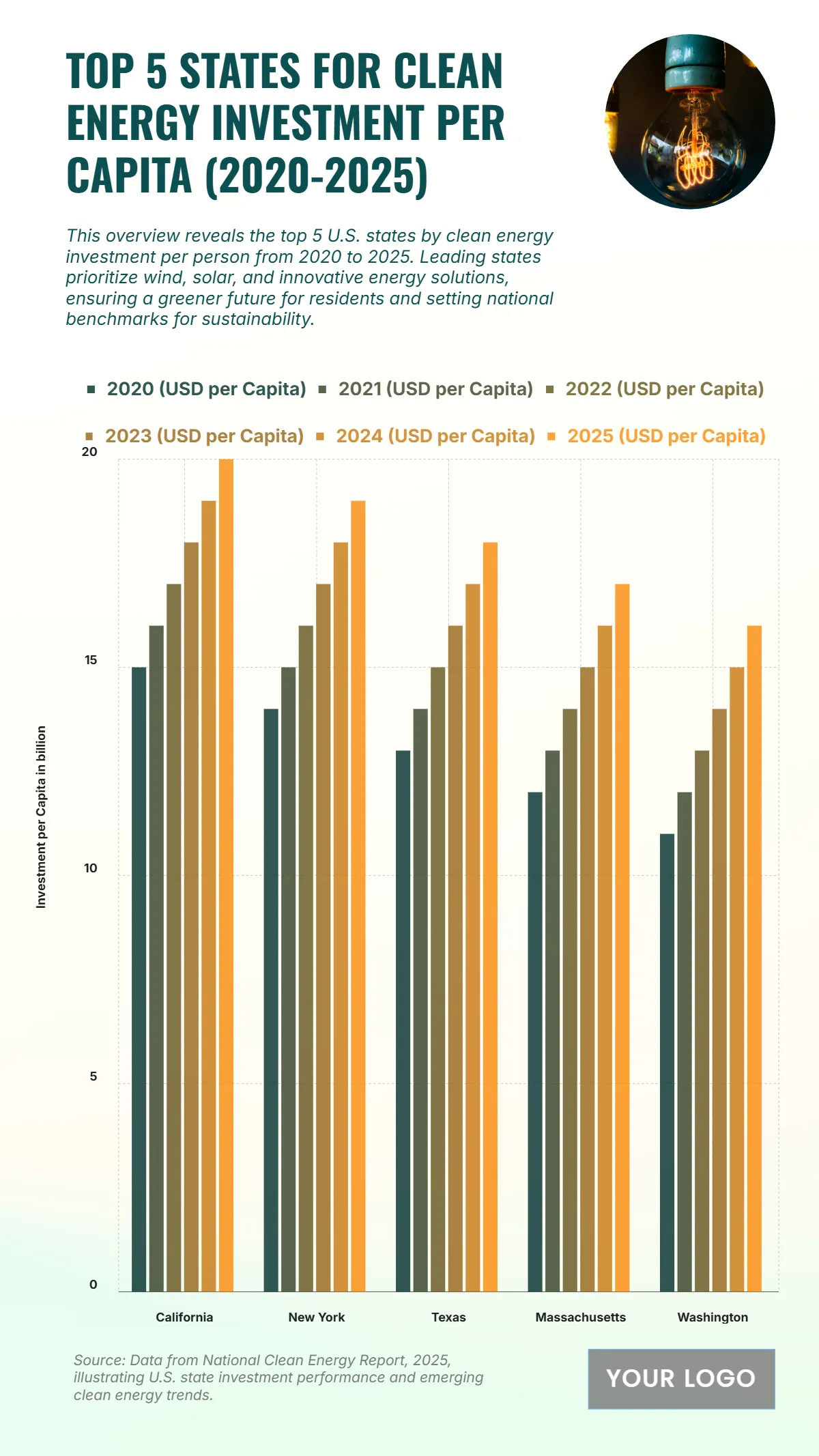 Free Top 5 U.S. States by Clean Energy Investment per Capita (2020-2025) Chart to Edit Online