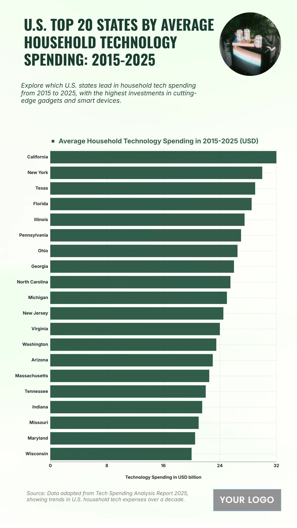 Free U.S. Top 20 States by Average Household Technology Spending (2015-2025) Chart to Edit Online