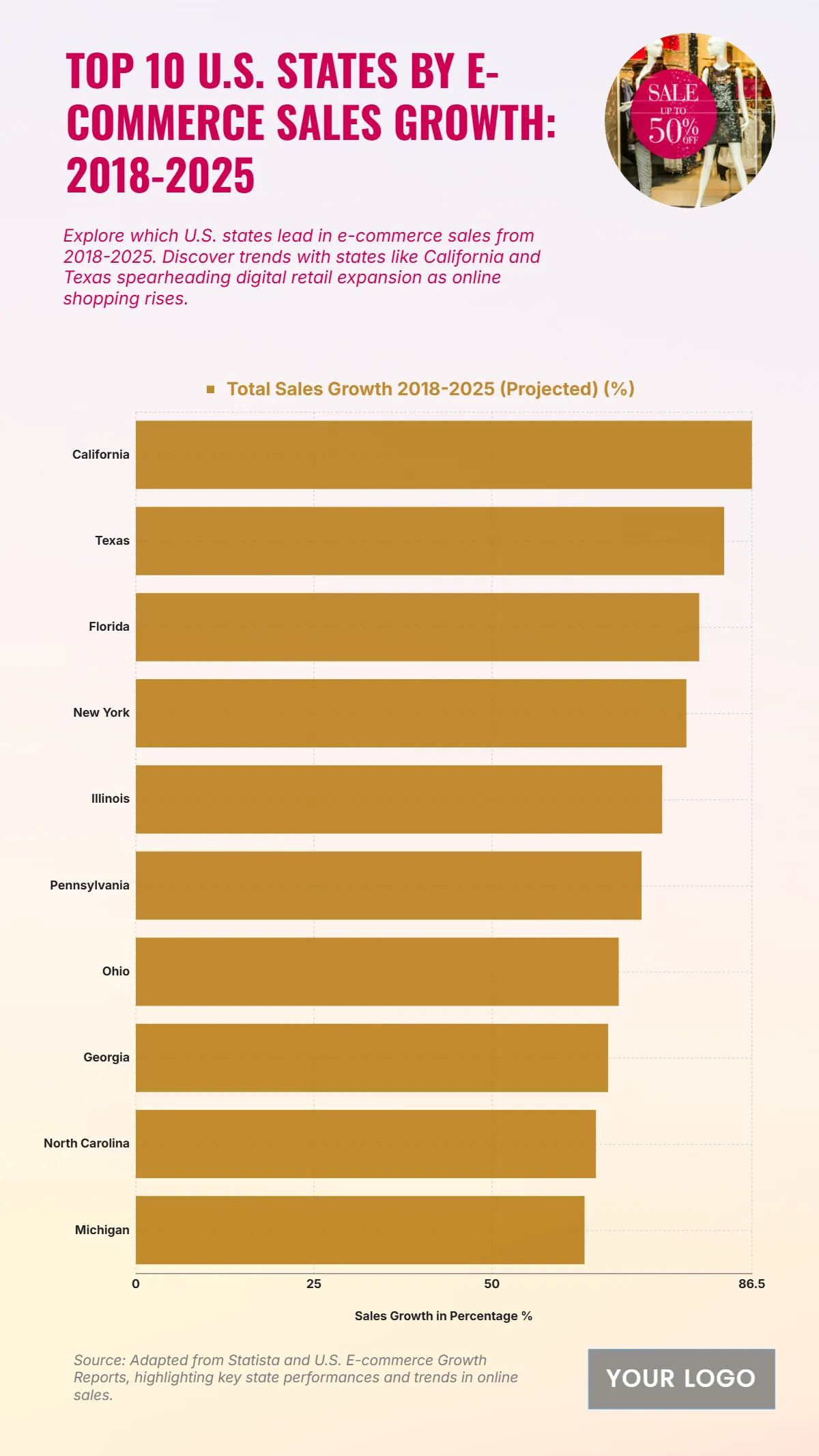 Free Top 10 U.S. States by E-commerce Sales Growth (2018-2025) Chart to Edit Online