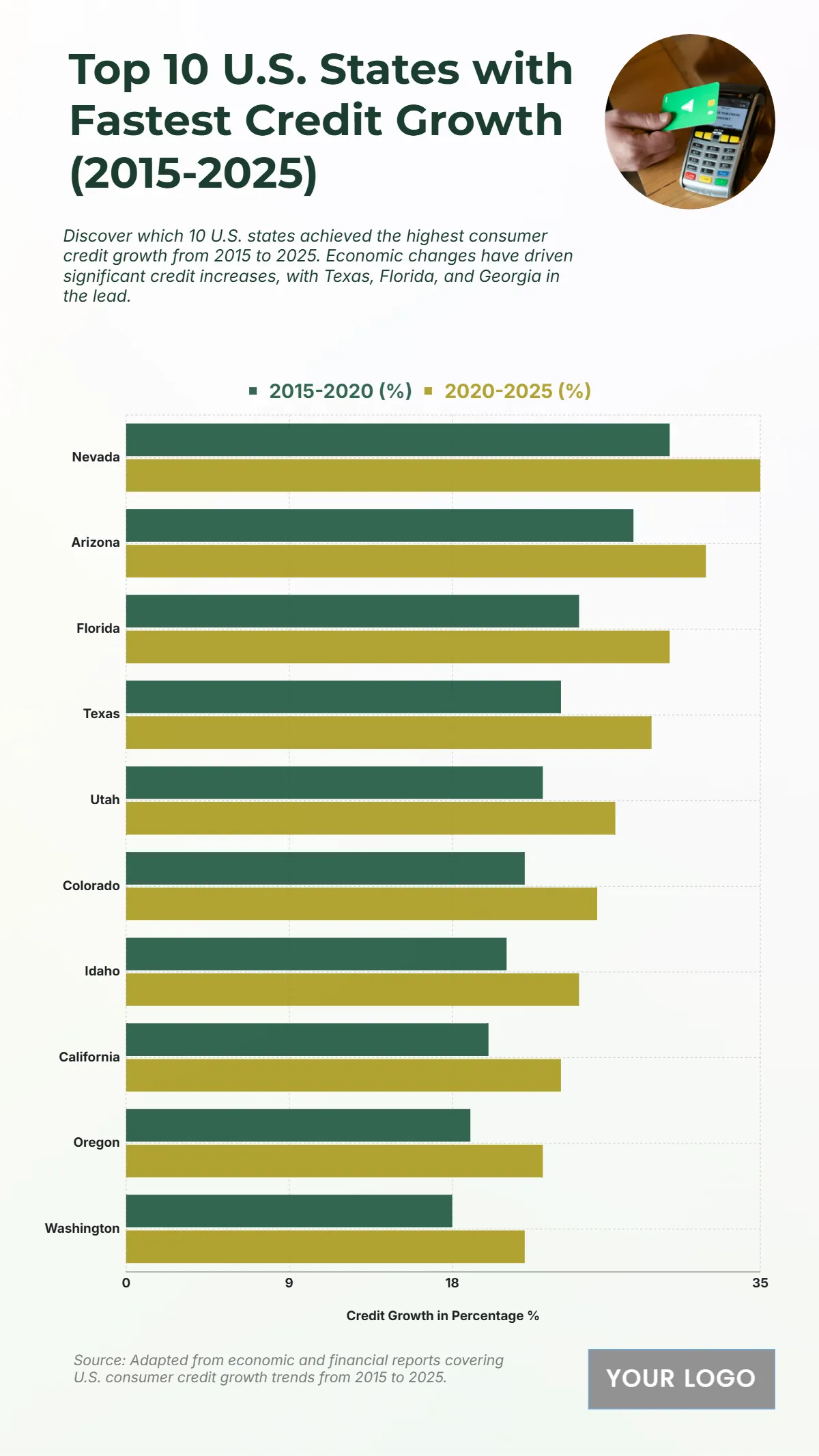 Free Top 10 U.S. States with the Highest Consumer Credit Growth (2015-2025) Chart to Edit Online