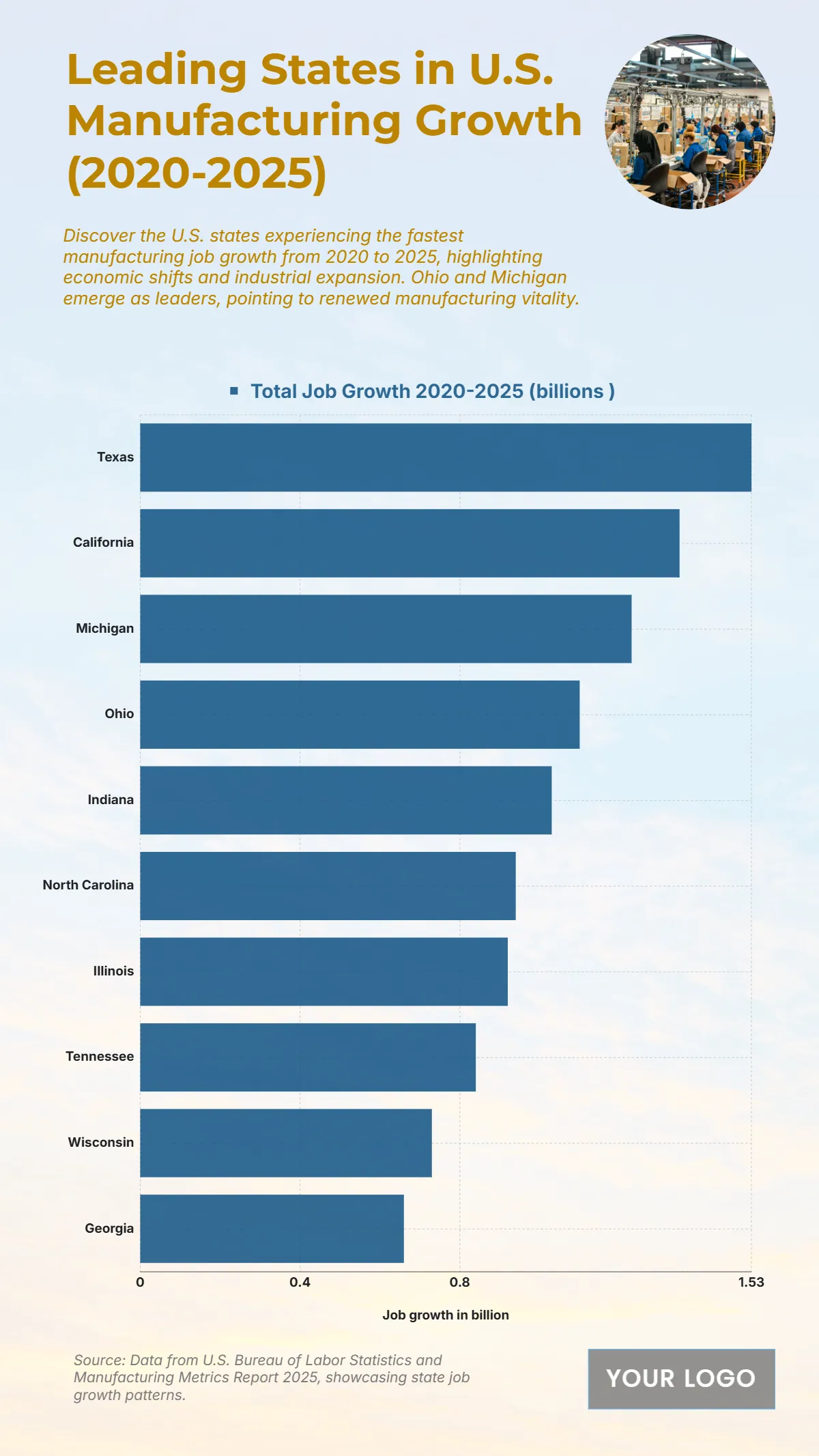 Free Top 10 U.S. States by Manufacturing Job Growth (2020-2025) Chart to Edit Online