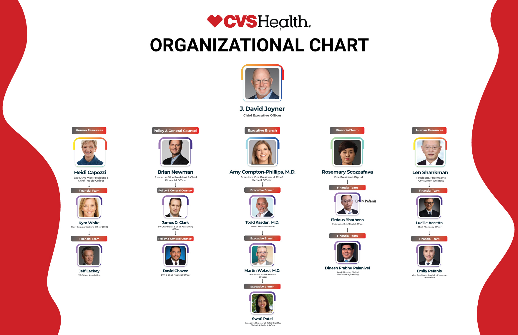 Free CVS Health Organizational Chart to Edit Online