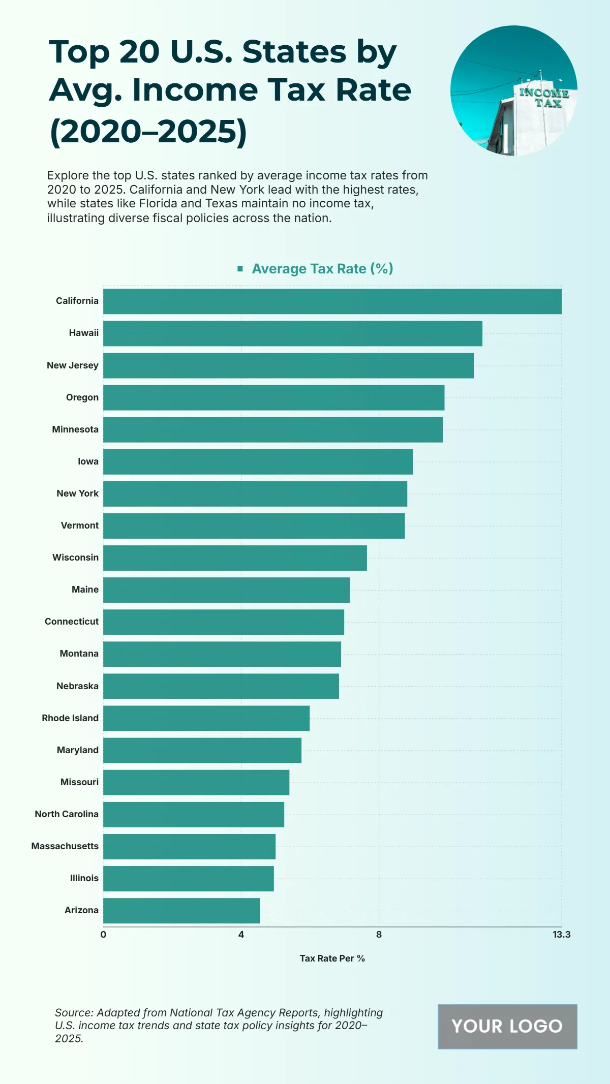 Free Top 20 U.S. States by Average Income Tax Rate (2020–2025) to Edit Online