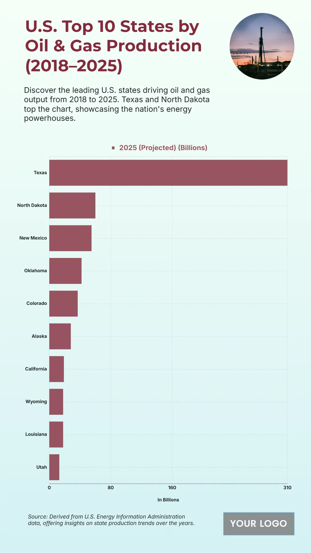 Free U.S. Top 10 States by Oil & Gas Production (2018–2025) to Edit Online