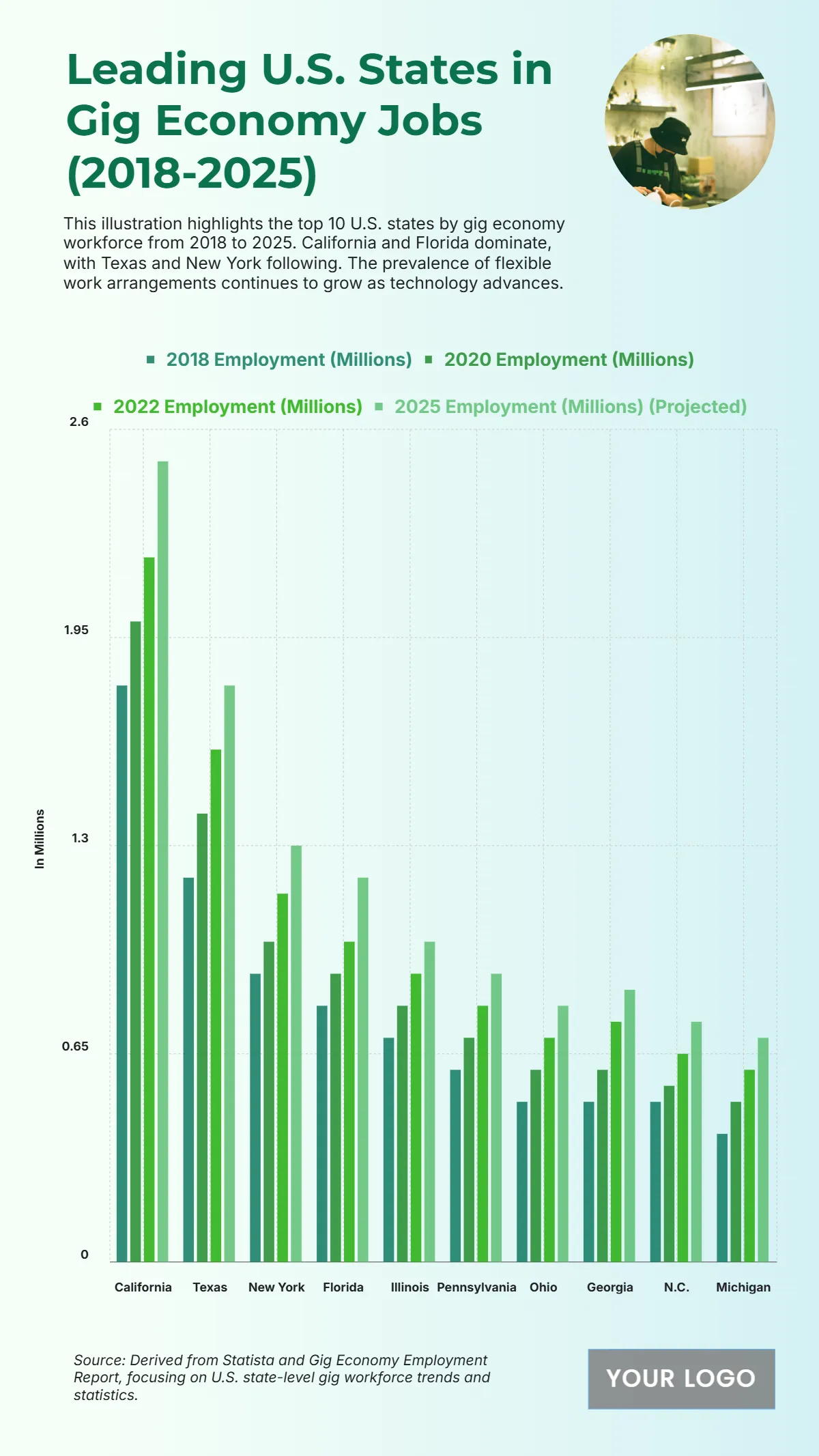 Free U.S. Top 10 States by Gig Economy Employment (2018–2025) to Edit Online