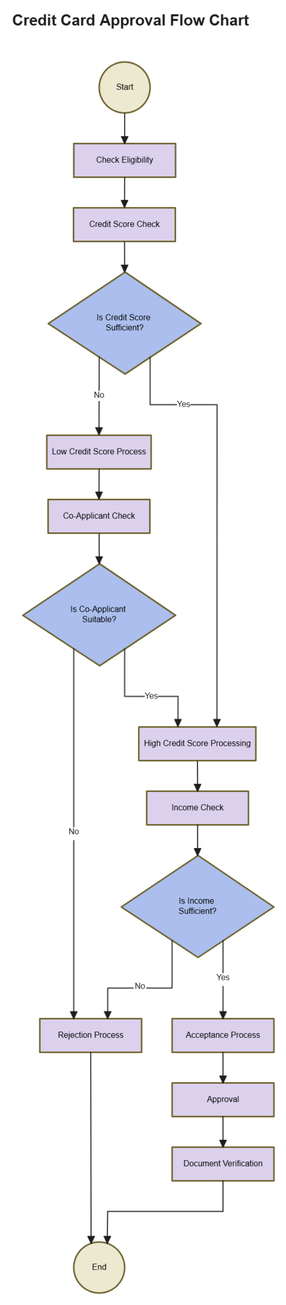 Credit Card Approval Flow Chart