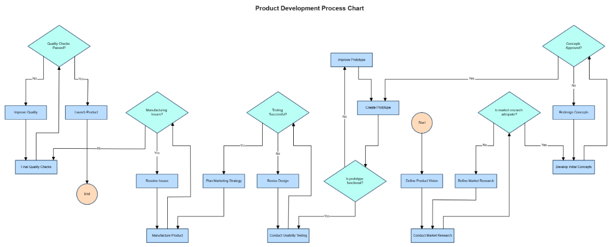 Product Development Flow Chart