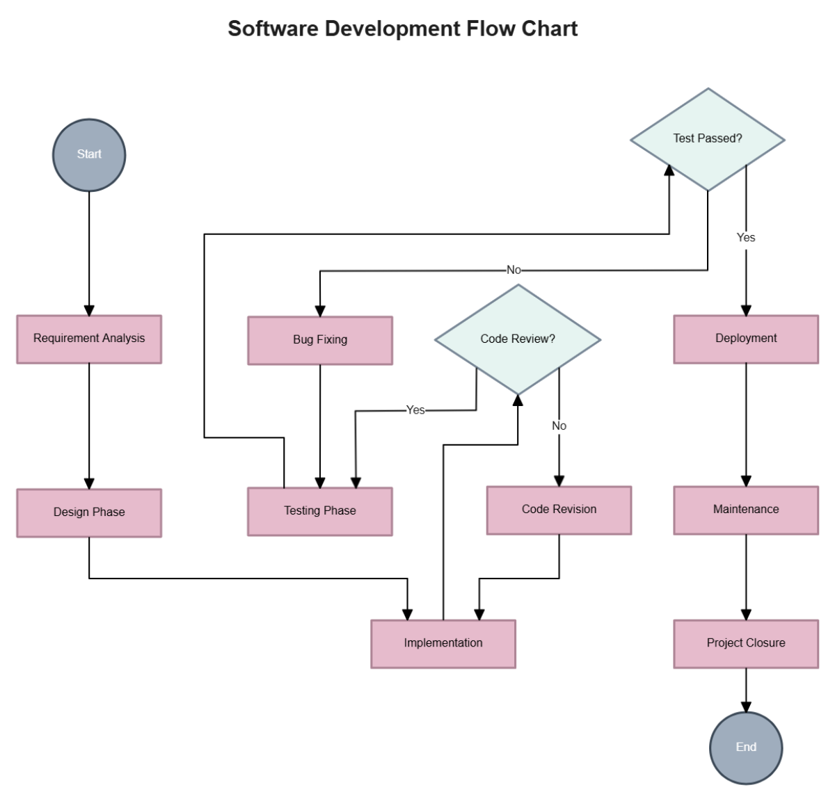 Software Development Flow Chart