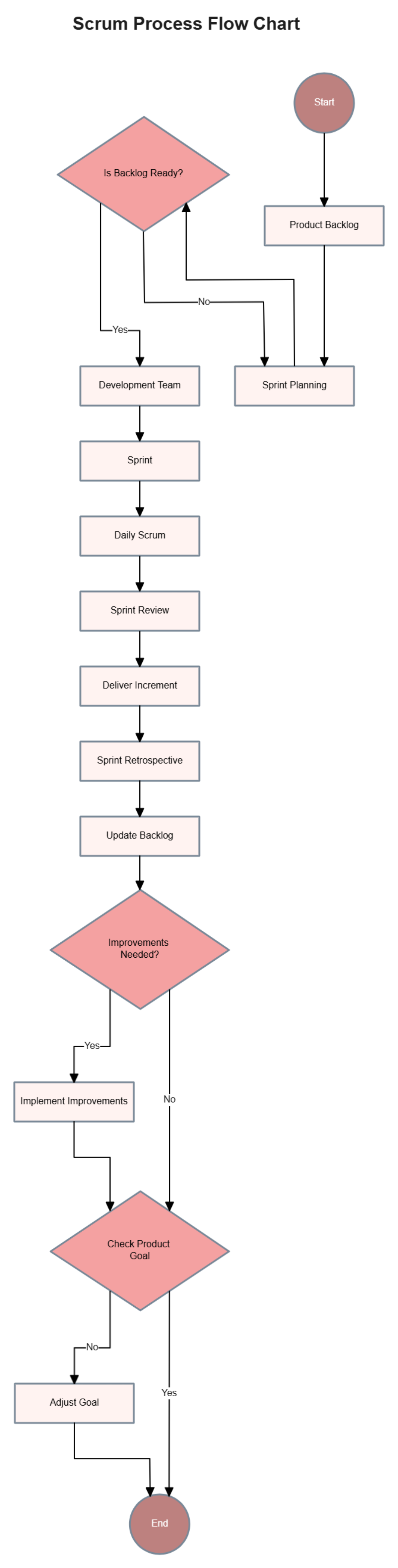 Scrum Process Flow Chart