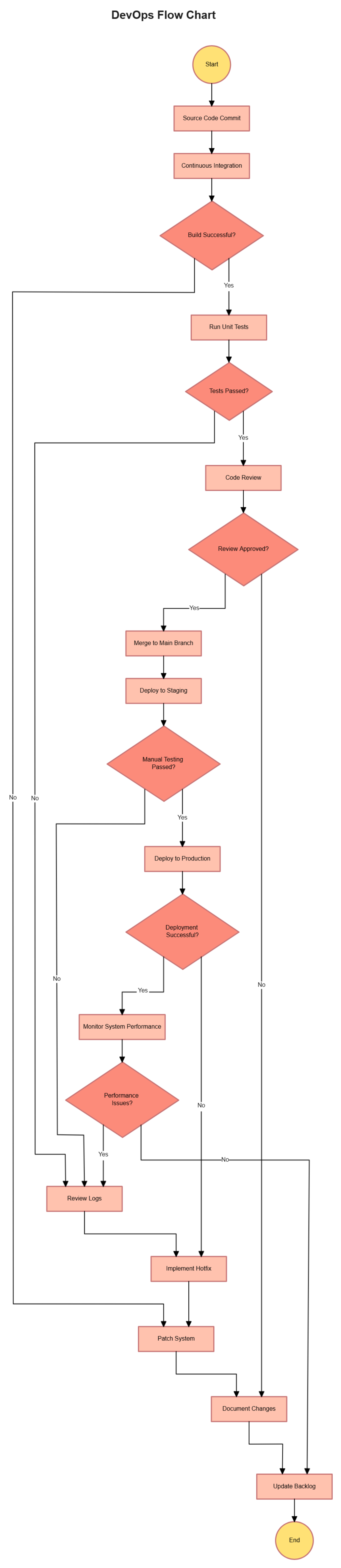 Free DevOps Flow Chart to Edit Online