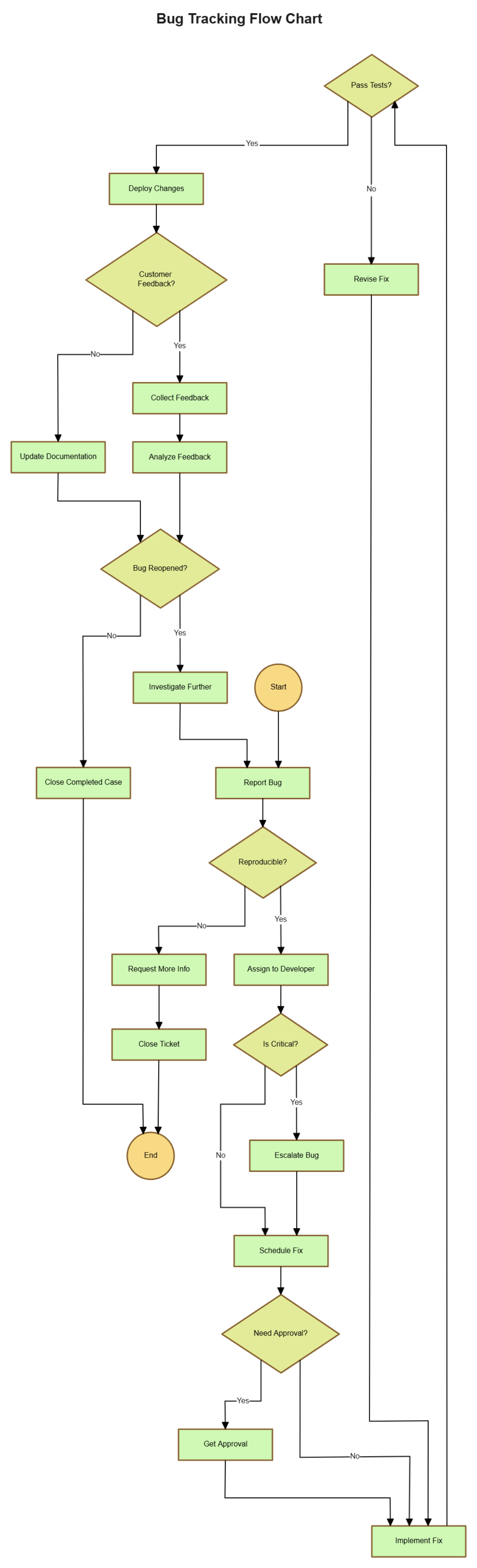 Free Bug Tracking Flow Chart to Edit Online