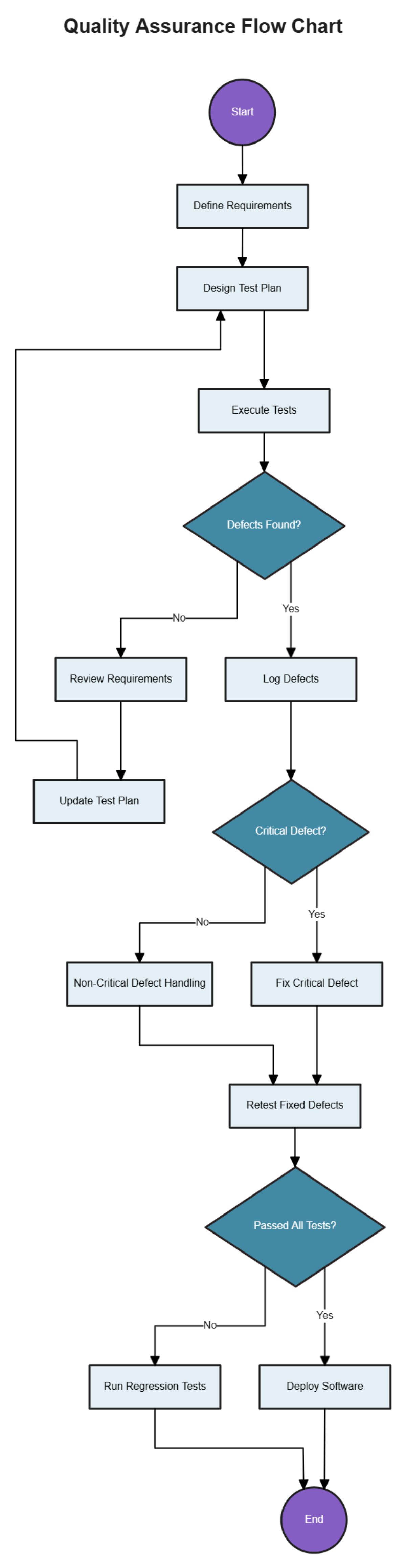 Quality Assurance Flow Chart to Download