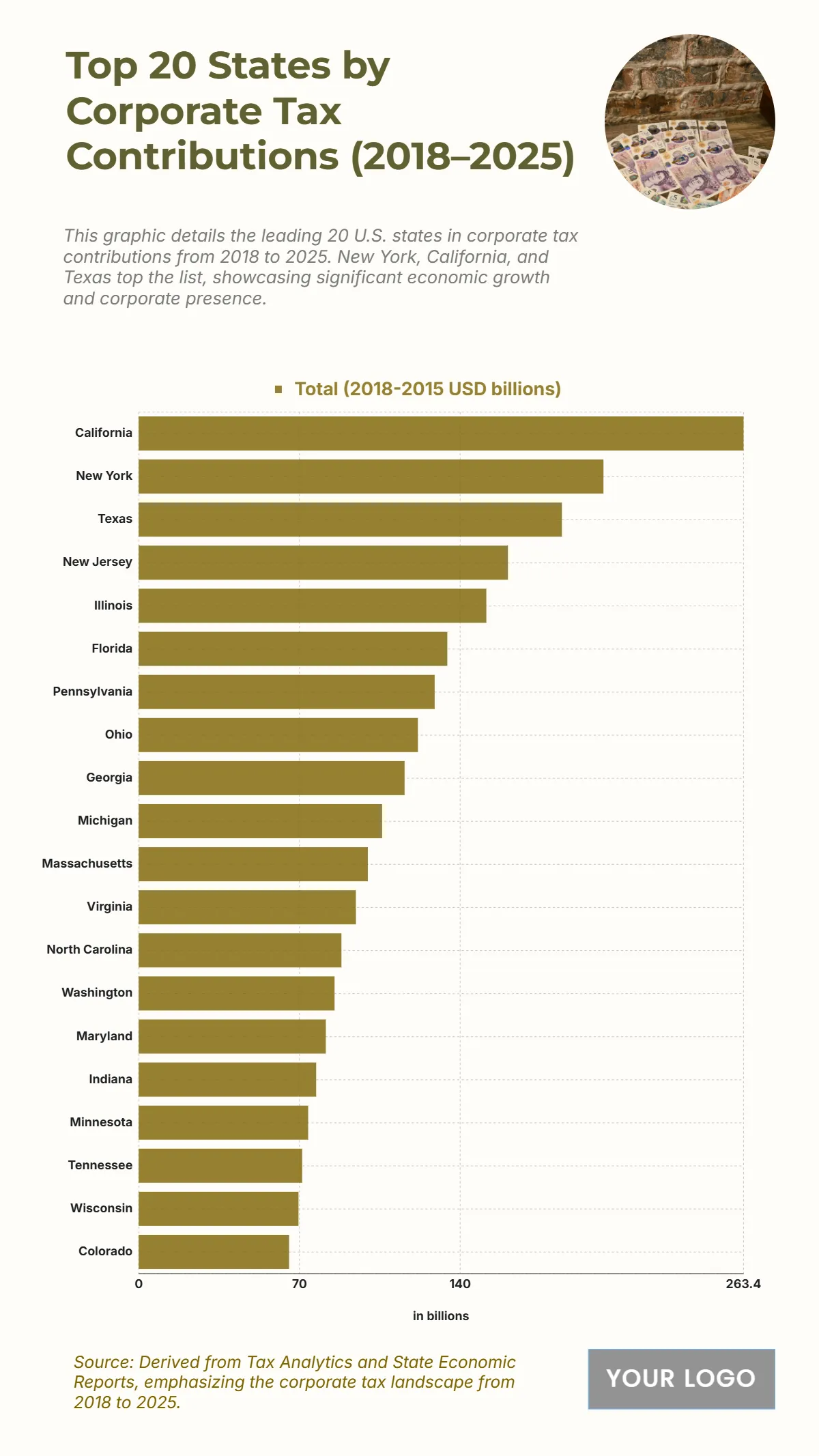 Free Top 20 States by Corporate Tax Contributions (2018–2025) Charts Template to Edit Online