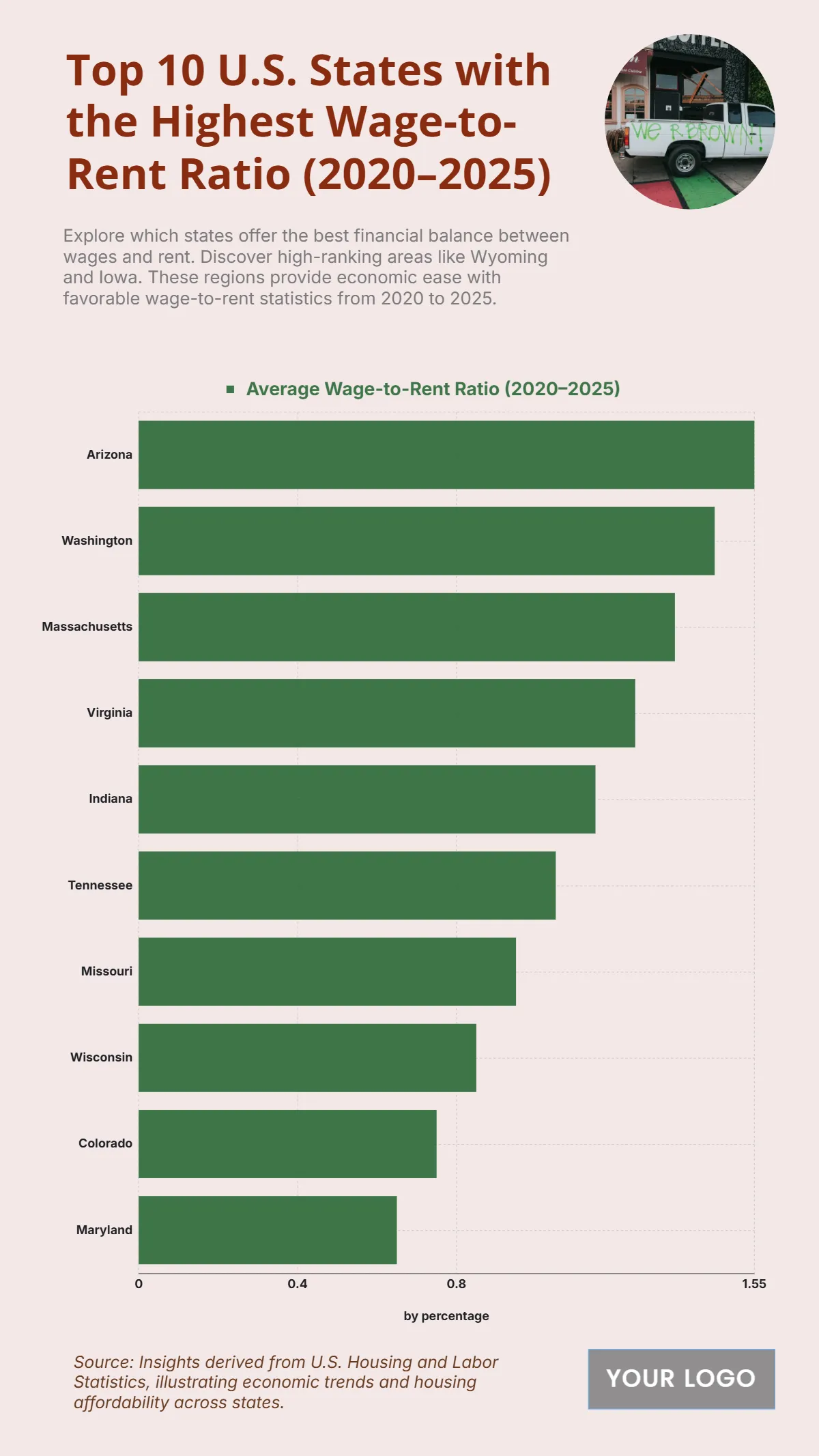 Free Top 10 U.S. States with the Highest Wage-to-Rent Ratio (2020–2025) Charts Template to Edit Online