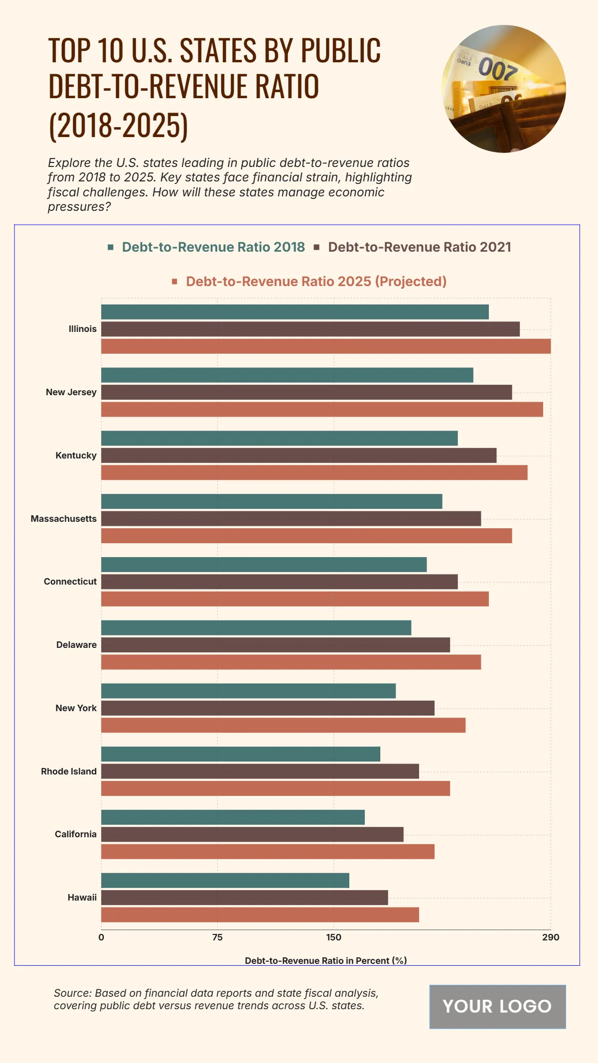 Free Top 10 U.S. States by Public Debt-to-Revenue Ratio (2018-2025) Chart Template to Edit Online