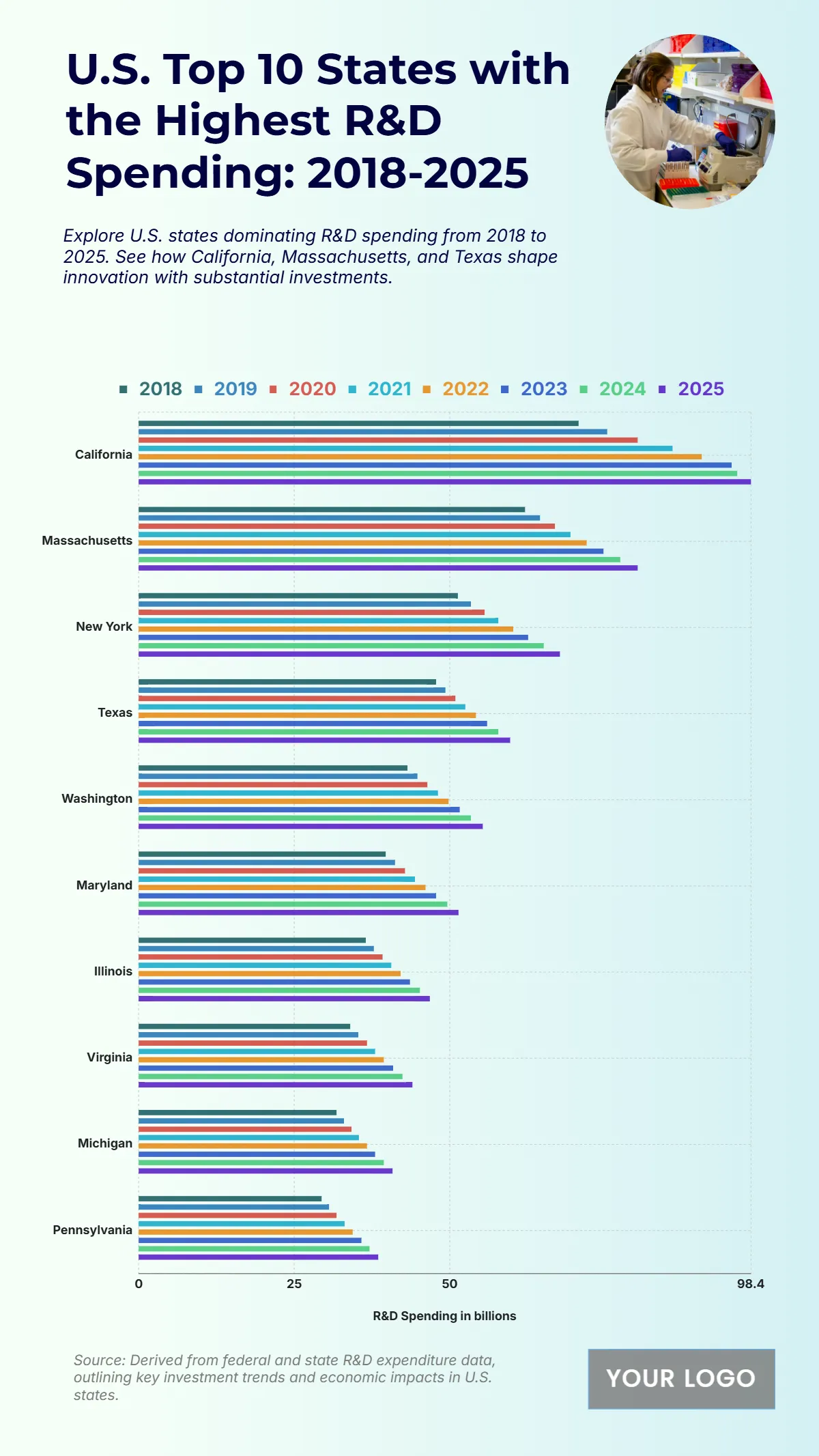 Free U.S. Top 10 States with the Highest R&D Spending (2018-2025) Chart Template to Edit Online