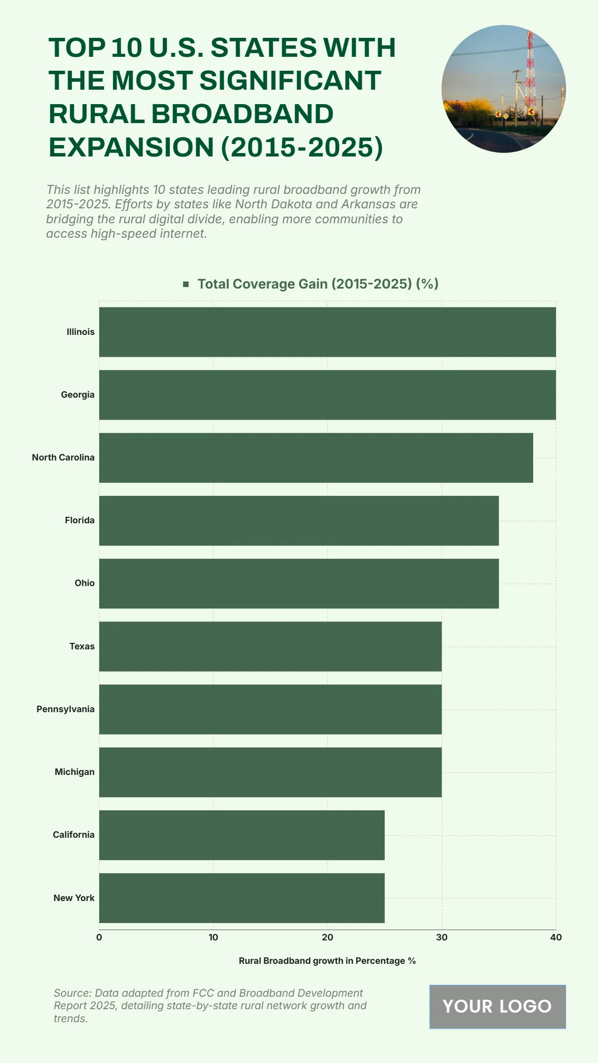 Free Top 10 U.S. States with the Most Significant Rural Broadband Expansion (2015-2025) Chart Template to Edit Online