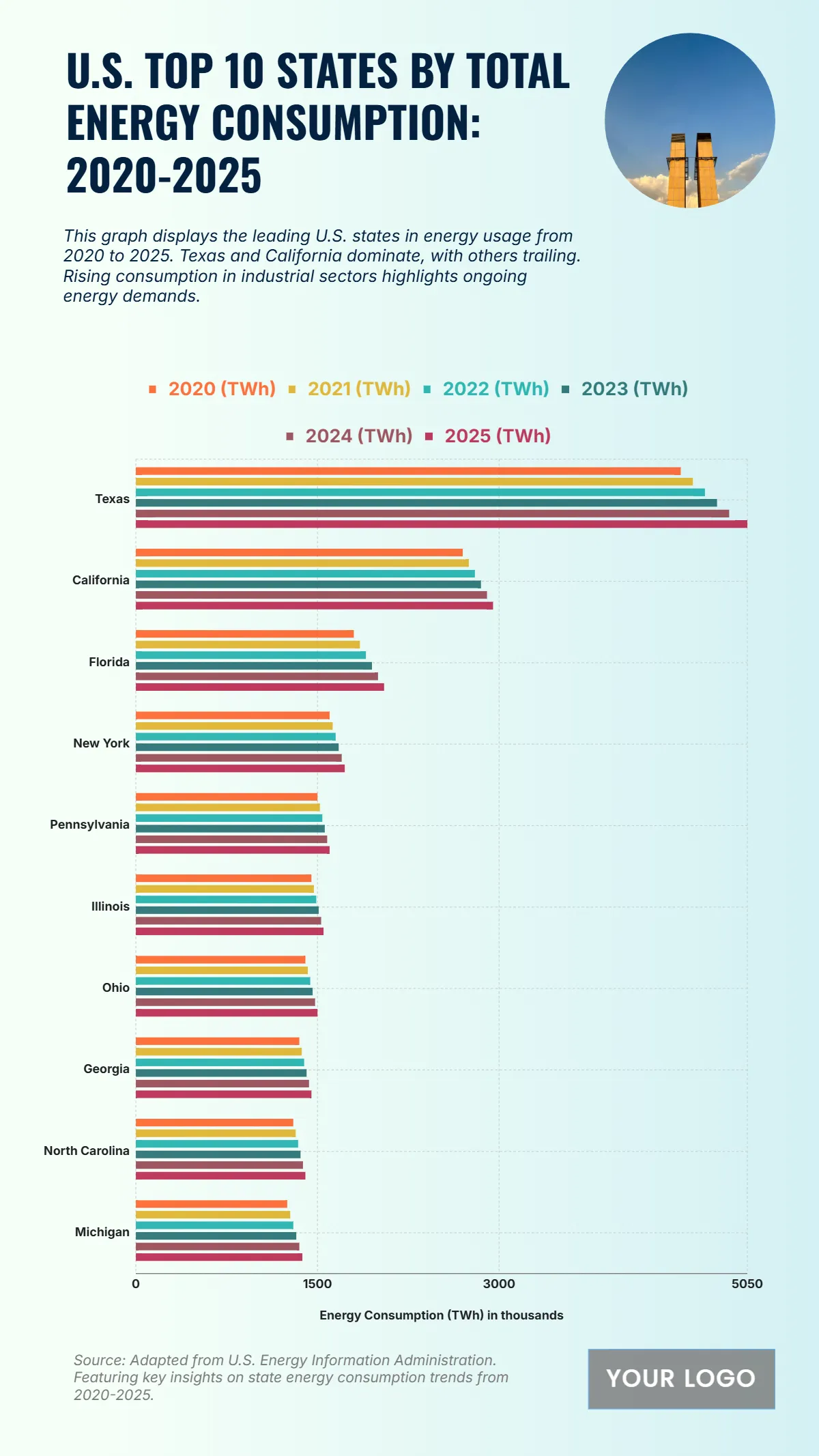Free U.S. Top 10 States by Total Energy Consumption (2020-2025) Chart Template to Edit Online