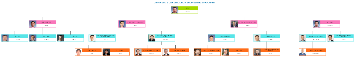 Free China State Construction Engineering Organizational Chart Template to Edit Online
